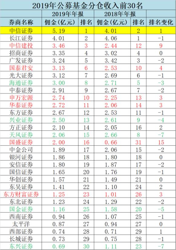 2019 年度公募基金年报披露完毕，佣金分仓收入有何看点？
