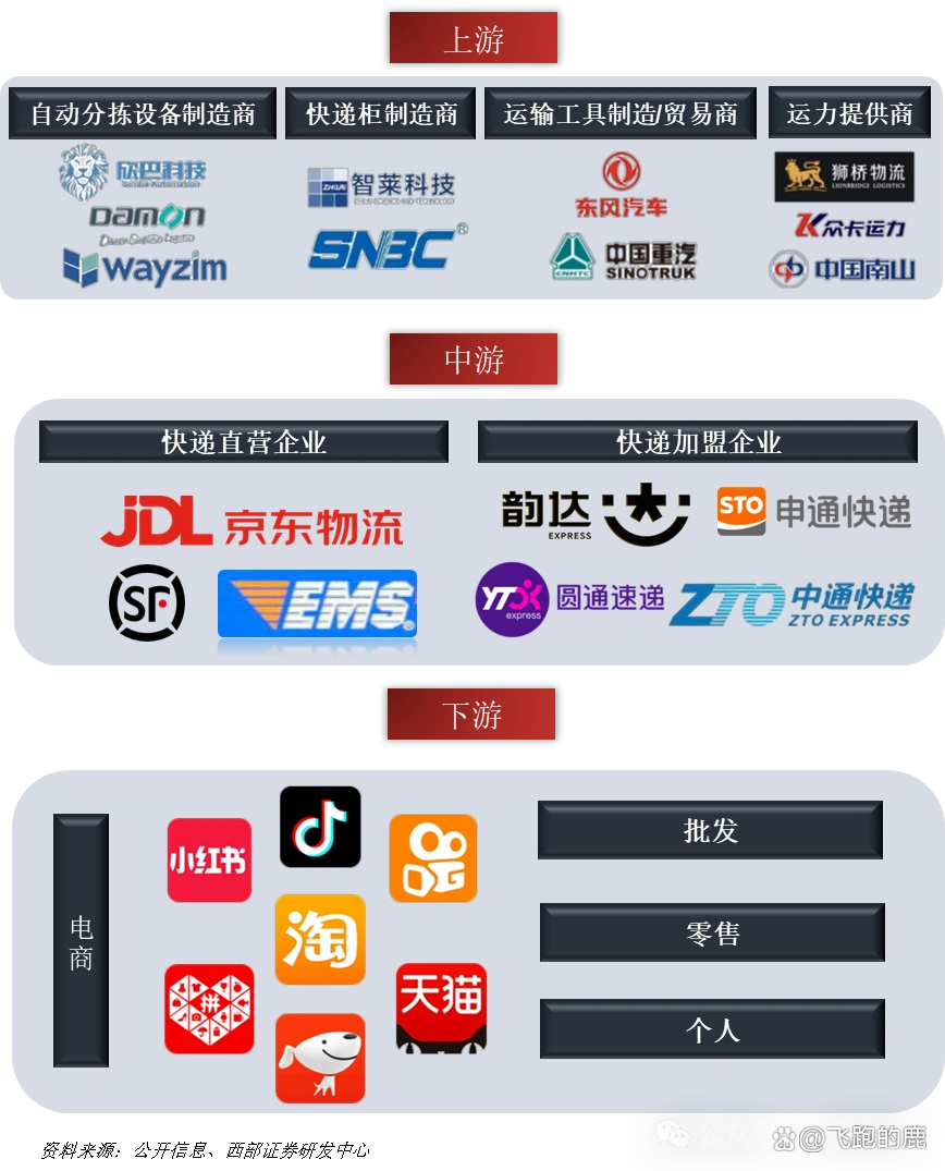 快递产业链全景图：时效类型解析与2023年1320.7亿件业务量盘点
