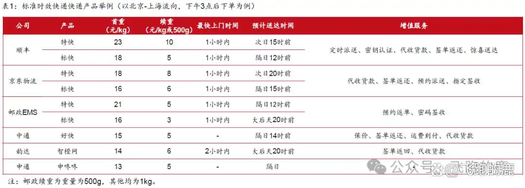 快递行业的盈利模式有哪些_快递服务类型与商业模式_快递行业产业链分析