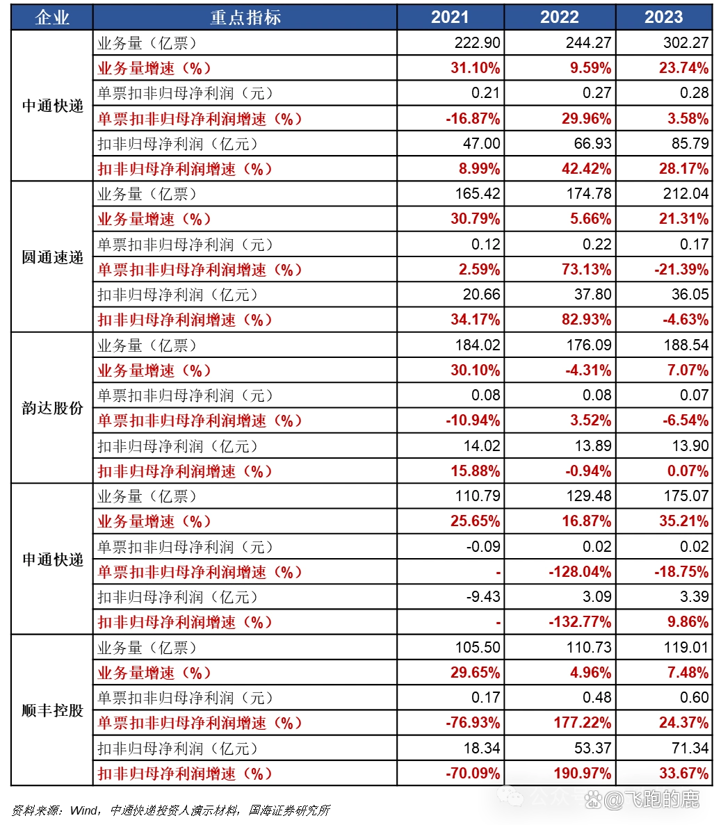 快递行业的盈利模式有哪些_快递服务类型与商业模式_快递行业产业链分析