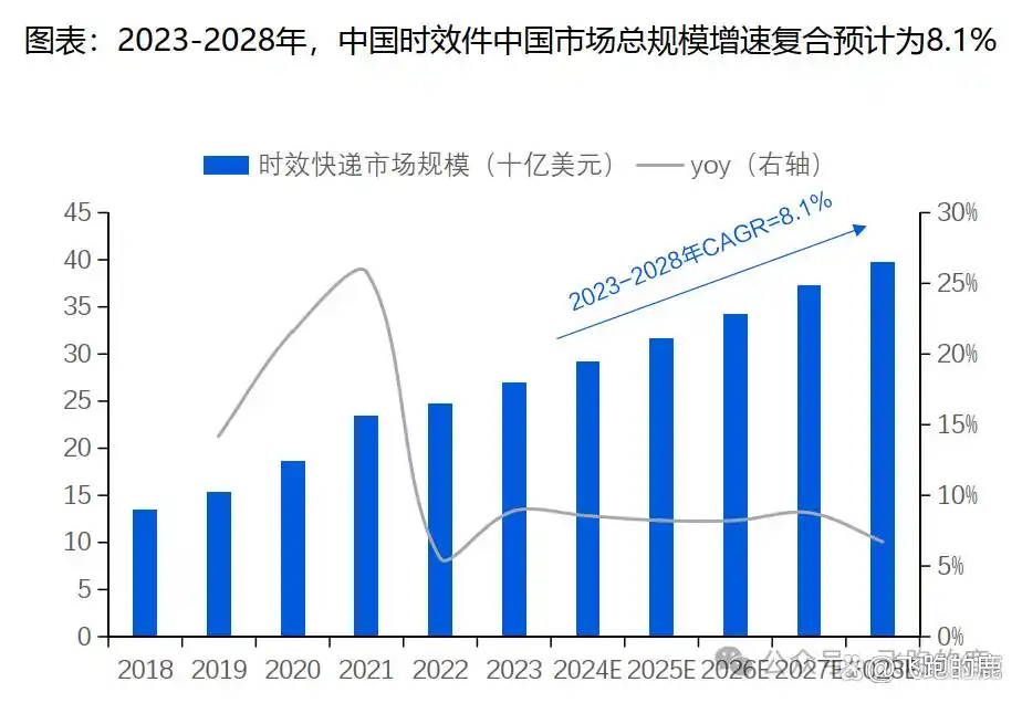 快递服务类型与商业模式_快递行业的盈利模式有哪些_快递行业产业链分析