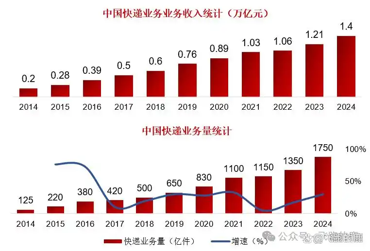 快递服务类型与商业模式_快递行业产业链分析_快递行业的盈利模式有哪些