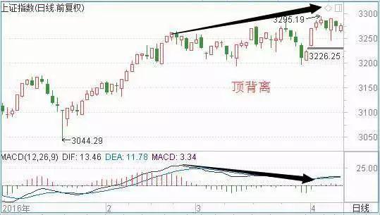 MACD指标使用方法_MACD指标买卖技巧_分时macd参数设置