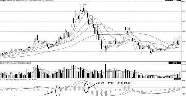 MACD指标买卖技巧_MACD指标使用方法_分时macd参数设置