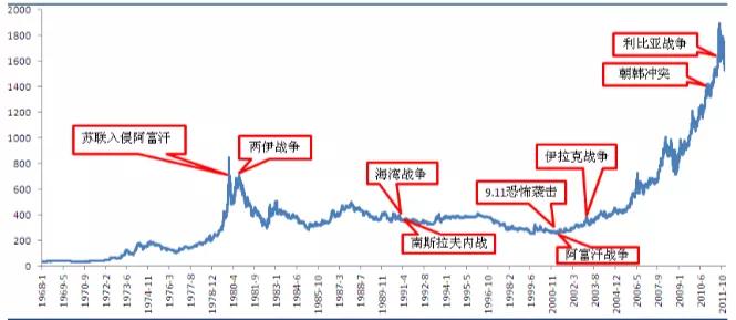 地缘政治动荡下黄金短期上涨，却难改长期趋势？