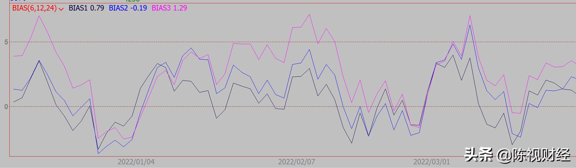BIAS指标鲜有人用？市场短周期走势随机性大，异常波动散户易深套