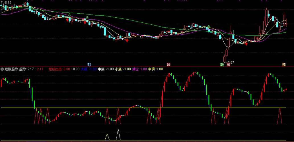 BIAS指标与30日均线结合使用_乖离率怎么设置_乖离率BIAS指标使用方法