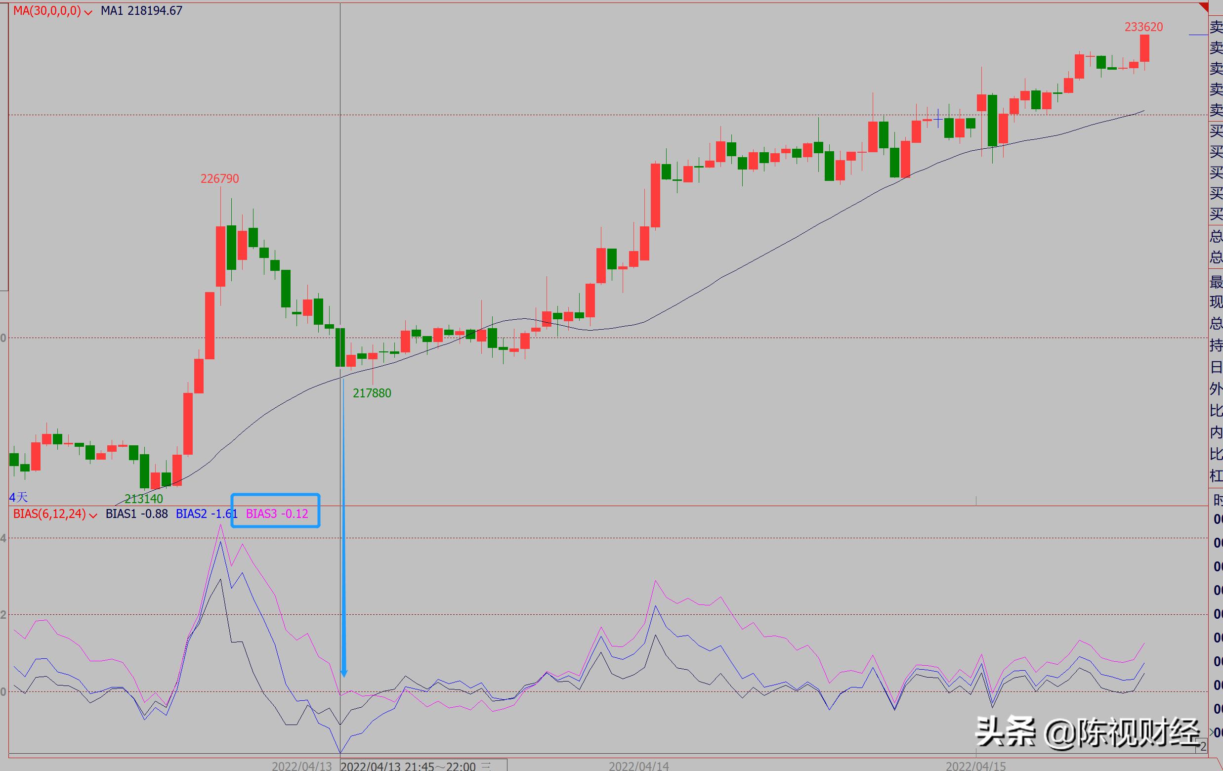 BIAS指标与30日均线结合使用_乖离率BIAS指标使用方法_乖离率怎么设置