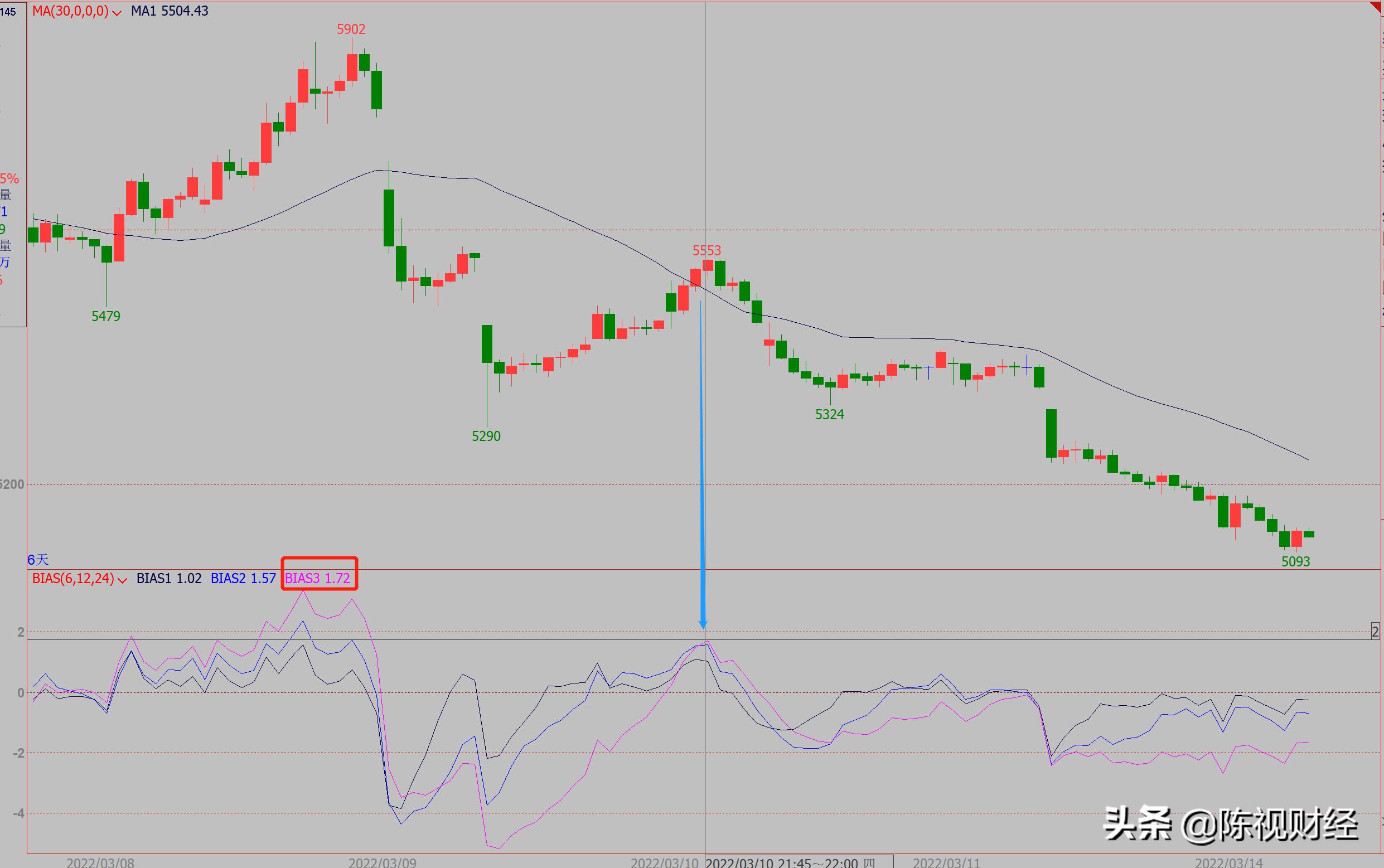 乖离率BIAS指标使用方法_乖离率怎么设置_BIAS指标与30日均线结合使用