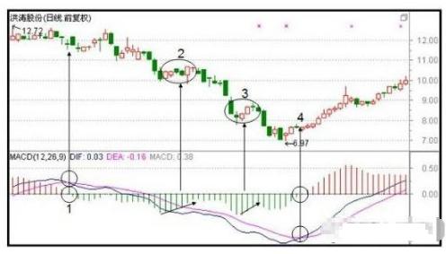 MACD指标短线中线长线参数_MACD指标强弱判断标准_分时macd参数设置