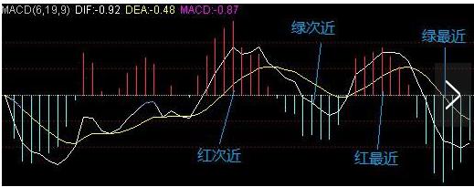 分时macd参数设置_MACD指标强弱判断标准_MACD指标短线中线长线参数