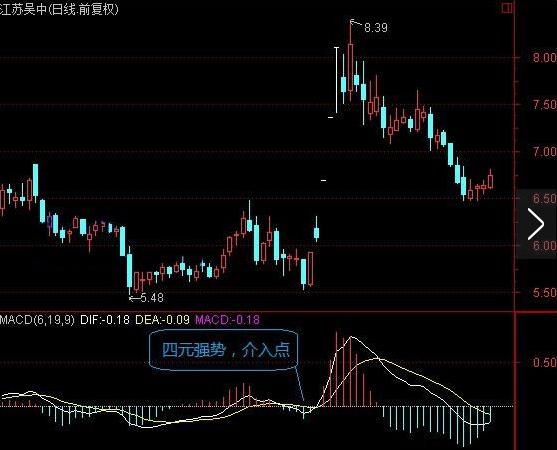 分时macd参数设置_MACD指标强弱判断标准_MACD指标短线中线长线参数