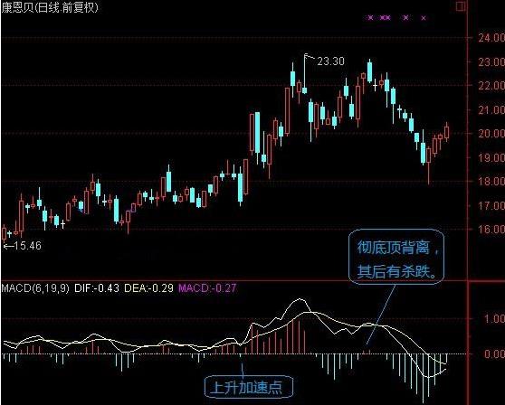 MACD指标短线中线长线参数_MACD指标强弱判断标准_分时macd参数设置