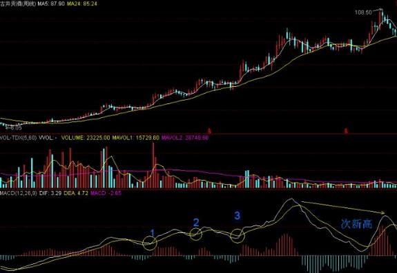 分时macd参数设置_MACD周线运用_平滑差异指标周线分析