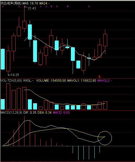 分时macd参数设置_平滑差异指标周线分析_MACD周线运用