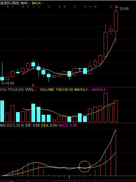 平滑差异指标周线分析_MACD周线运用_分时macd参数设置