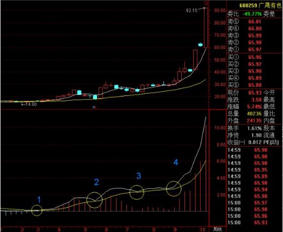 MACD周线运用_平滑差异指标周线分析_分时macd参数设置