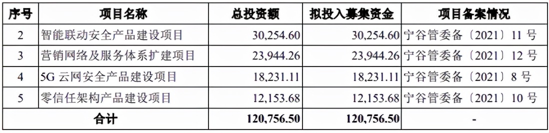 亚信好还是亿阳信通_亚信安全竞争对手分析_亚信安全成都业务依赖