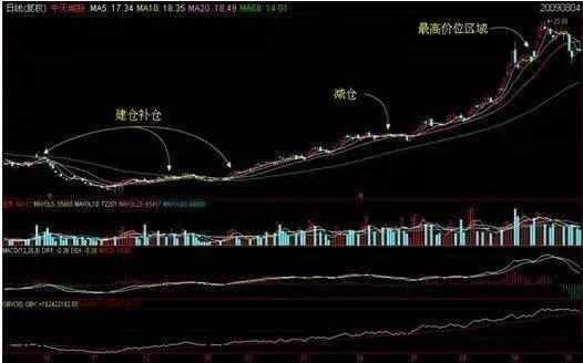 最准的抄底选股公式_庄家吸筹进场_筹码分布技巧