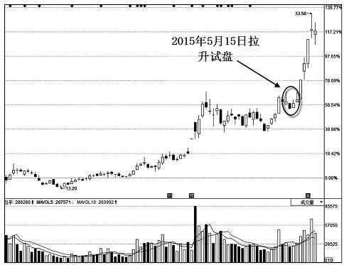 庄家试盘K线图特征_怎样看股票中的线_分时走势图庄家试盘痕迹
