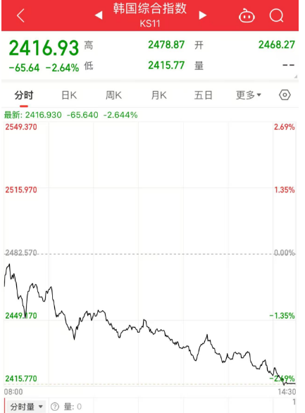 特朗普交易再添受害者韩国股市暴跌，凸显关税政策影响？