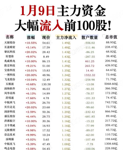 资金流向20个行业排行_主力资金净流入负数_主力资金净流入行业分析