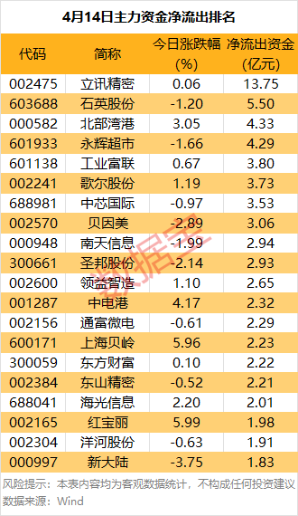 资金流向20个行业排行_主力资金净流入行业分析_主力资金净流入负数