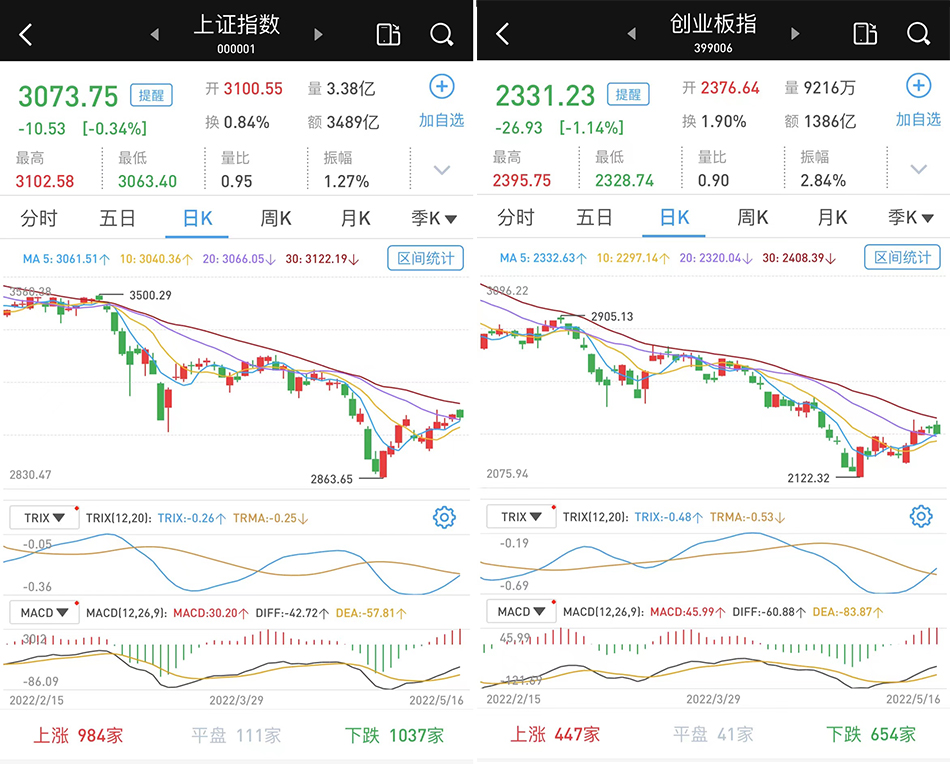 5月16日A股三大股指走势及北向资金流向，600123股票行情如何？