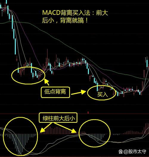 交易二次重来能力_MACD捕捉最佳卖点技巧_分时macd参数设置