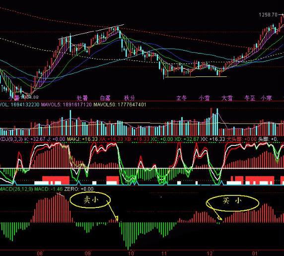 分时macd参数设置_交易二次重来能力_MACD捕捉最佳卖点技巧