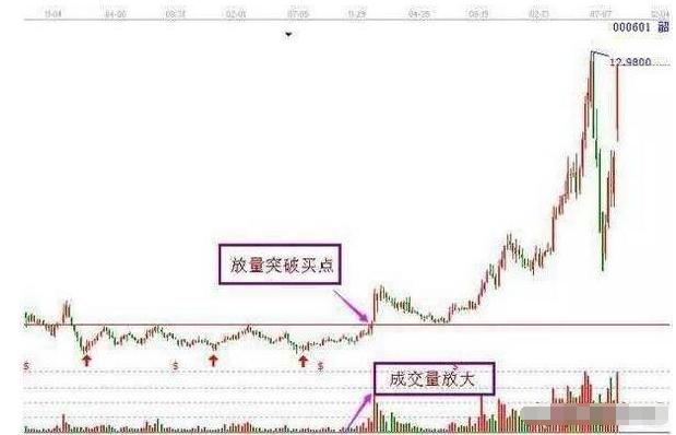 底部放量抄底_最准的抄底选股公式_股票抄底技巧