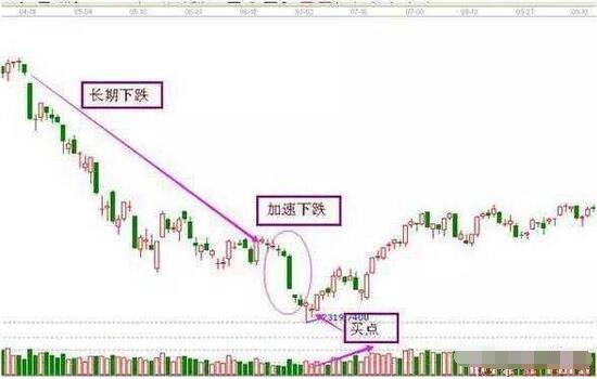 底部放量抄底_最准的抄底选股公式_股票抄底技巧