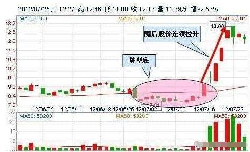 底部放量抄底_股票抄底技巧_最准的抄底选股公式