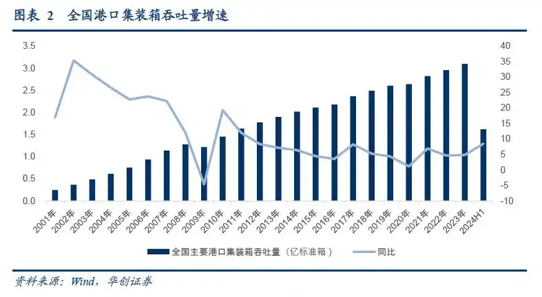 集装箱港口公司自主定价潜力_集装箱班轮运输成本核算问题探究_集装箱港口公司业绩周期性