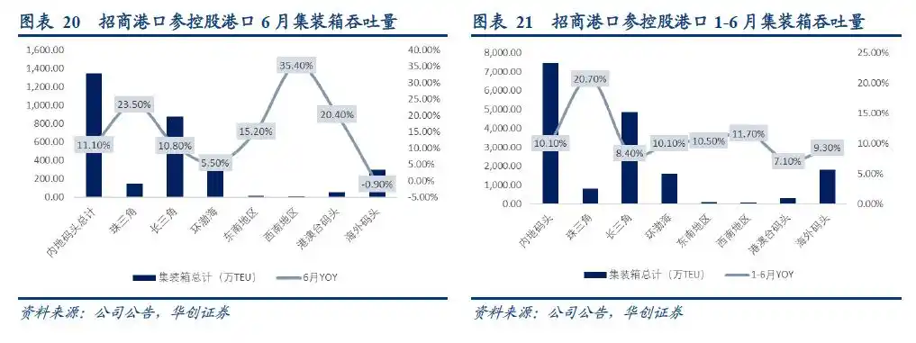 集装箱港口公司业绩周期性_集装箱港口公司自主定价潜力_集装箱班轮运输成本核算问题探究