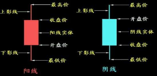 一分钟学会看K线图，了解开盘价、收盘价等信息，后市涨跌早知道？