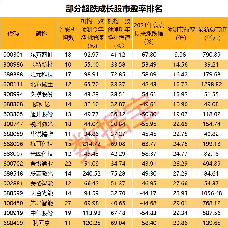 超跌低估值高成长股名单_A股成长股行情回暖_近期超跌股票有哪些