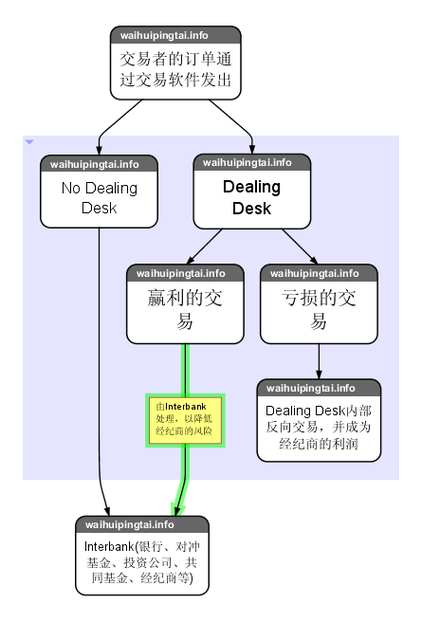 外汇交易流程全解析：市场选择及主要参与者介绍