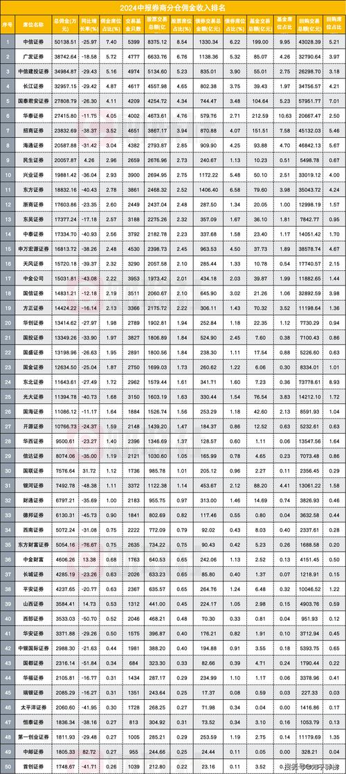 2024年券商分仓佣金榜单出炉，减费让利下格局有何变化？