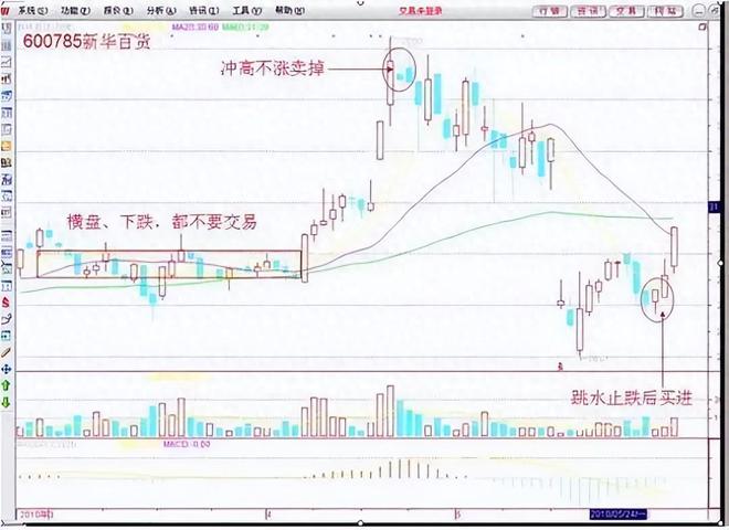 炒股谨记铁则：交易规模由小到大，交易周期由短及长