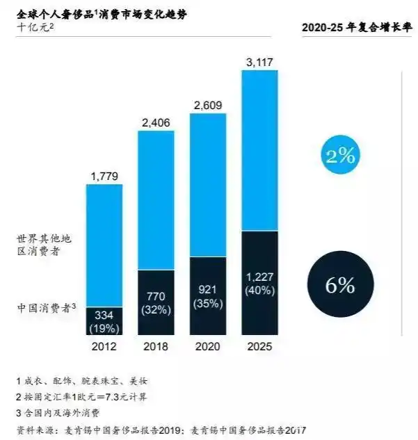 2019年中国奢侈品消费报告发布，80、90后成主力？