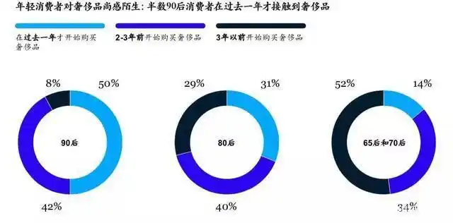 麦肯锡 奢侈品报告_中国奢侈品消费报告_80后90后奢侈品消费