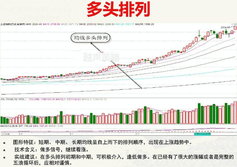 移动平均线(MA)简介：特性、作用及在股市中的意义？