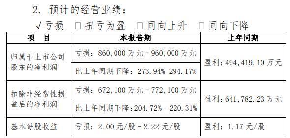 新希望盘中大幅下跌！2021年度业绩预告显示巨亏