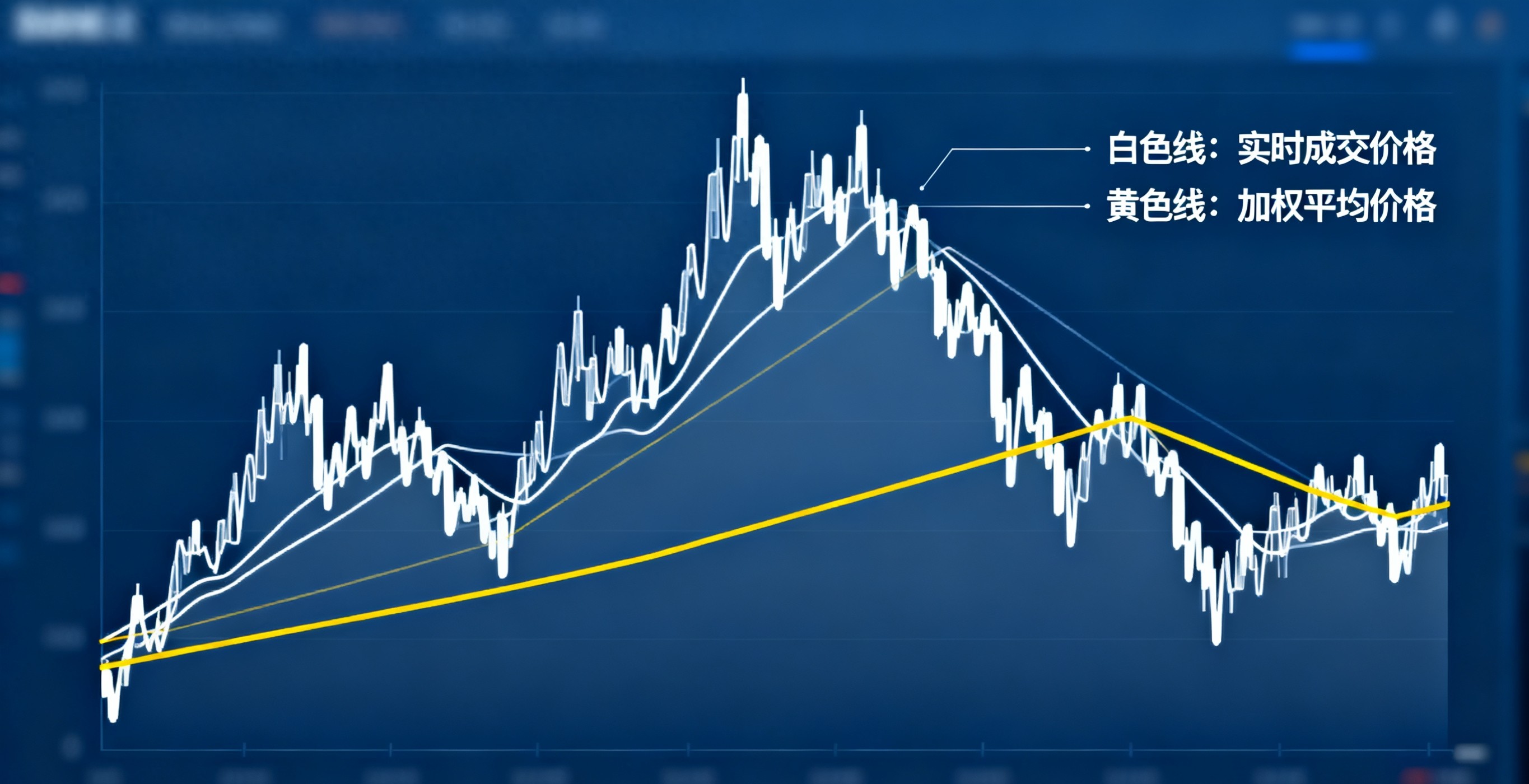 日内交易信号解读_股票获利计算_分时图白黄线解析