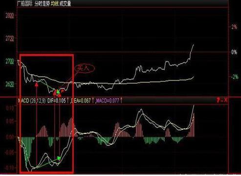 分时macd参数设置_MACD结合分时图高抛低吸_短线交易高抛低吸技巧