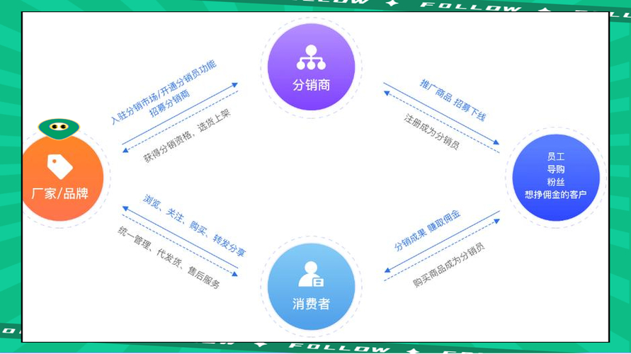 经销商关系维护技巧_B2B渠道商长期经营策略_网络营销的现实情况