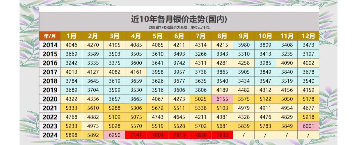 白银历史价格_十年白银价格走势图_二十年白银历史走势图