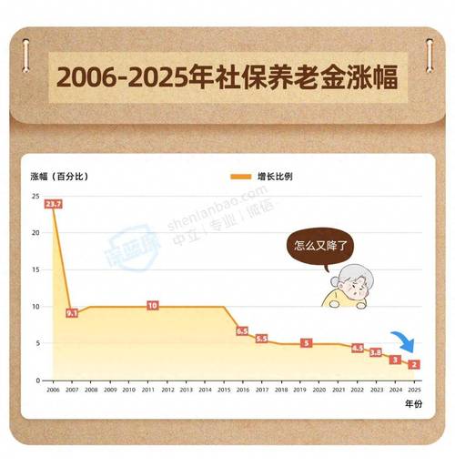 2025年企业涨养老金最新消息_2025年养老金上调消息_养老金低于2000元涨5%可能性