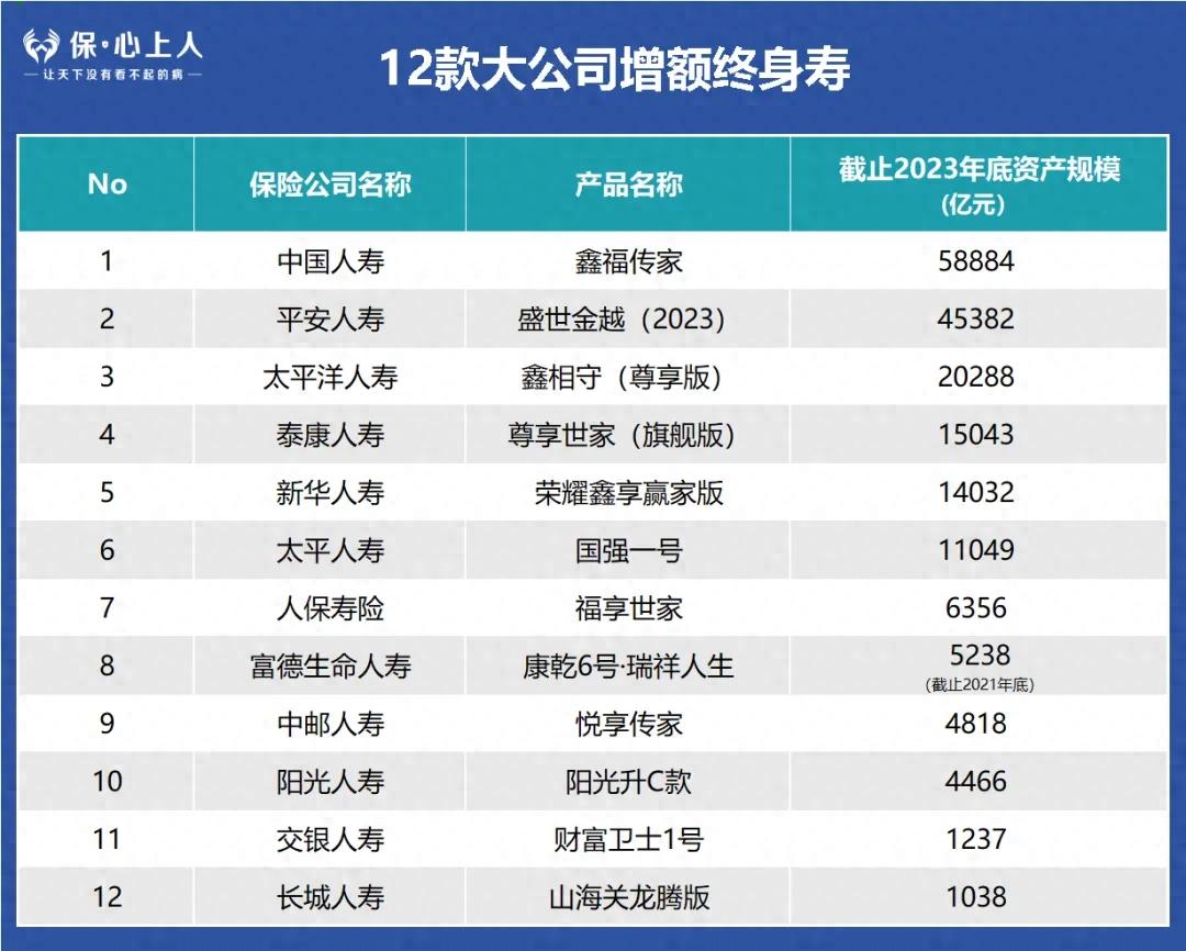 大公司增额寿测评：收益对比全解析，哪款产品更值得选？